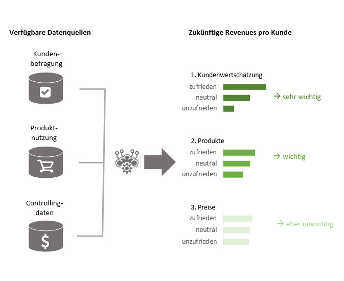 Analytics bei C Square